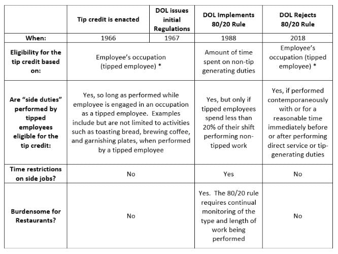 DOL Final Tip Regulations May Require Employers to Pay Full Federal